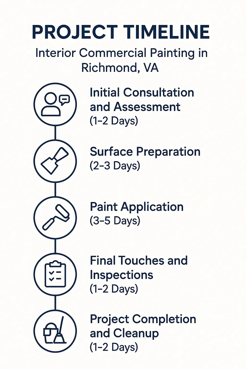 Infographic showing a five-step project timeline for interior commercial painting in Richmond VA with clear visuals and minimal text.