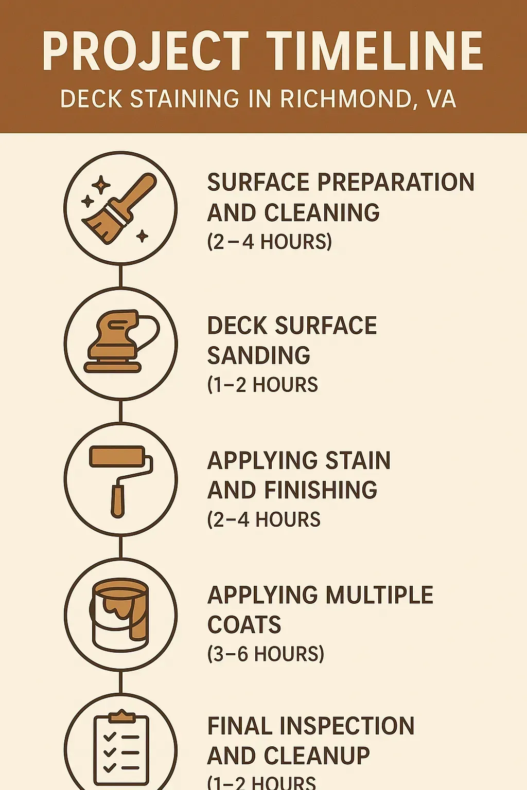 Infographic detailing 5-step Deck Staining timeline in Richmond, VA: prep, sanding, staining, coats, inspection.