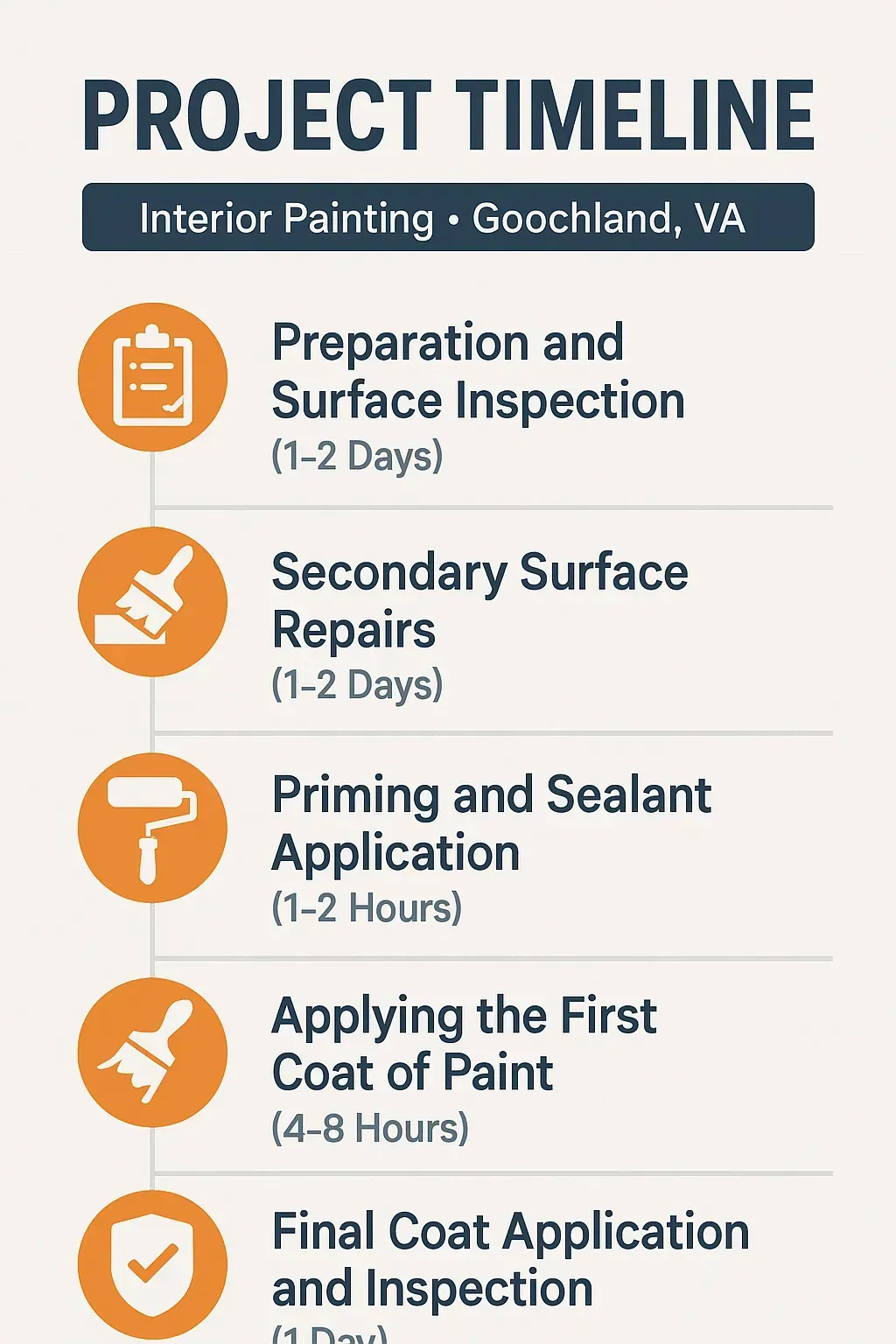 Infographic showing 5-step interior painting timeline in Goochland, VA: prep, repairs, priming, painting, final inspection.