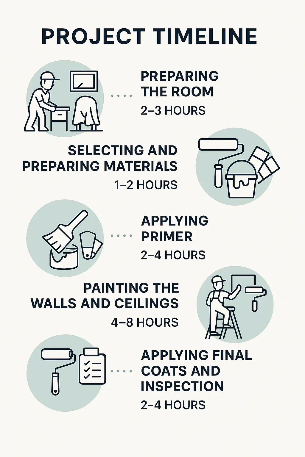 Interior painting project timeline infographic showing 5 steps: prepare, select, prime, paint, final inspection.