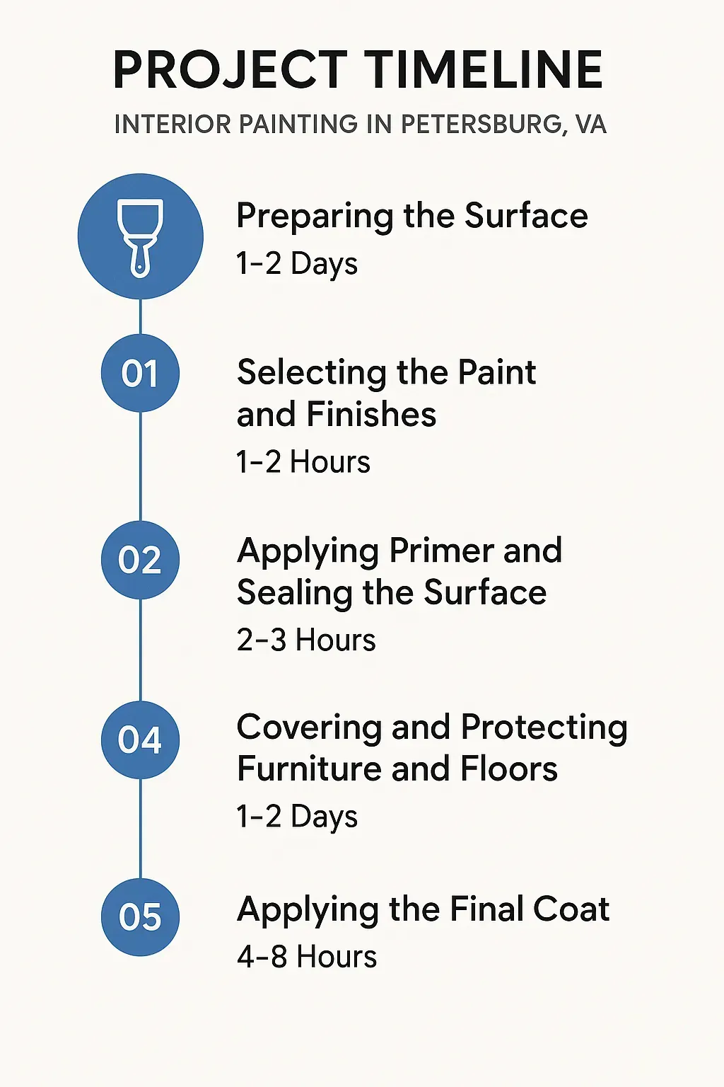 Infographic showing 5-step interior painting timeline: surface prep, paint selection, priming, protecting, final coat.