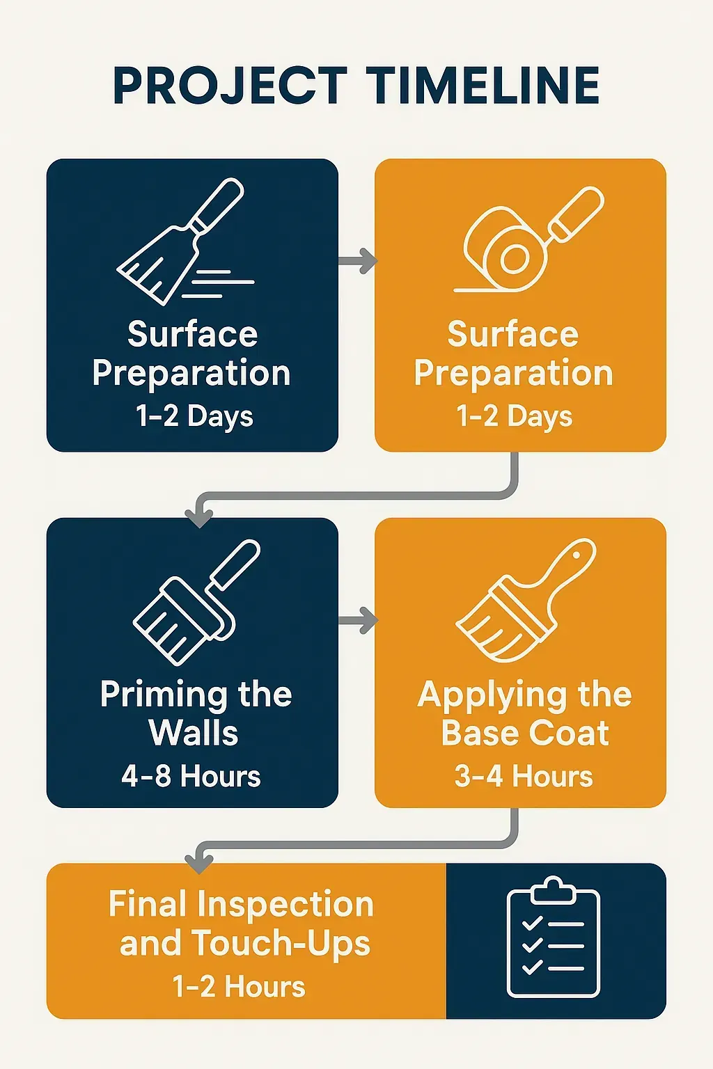 Interior painting project timeline infographic depicting five steps: surface prep, priming, base coat, inspection, in Laurel, VA.