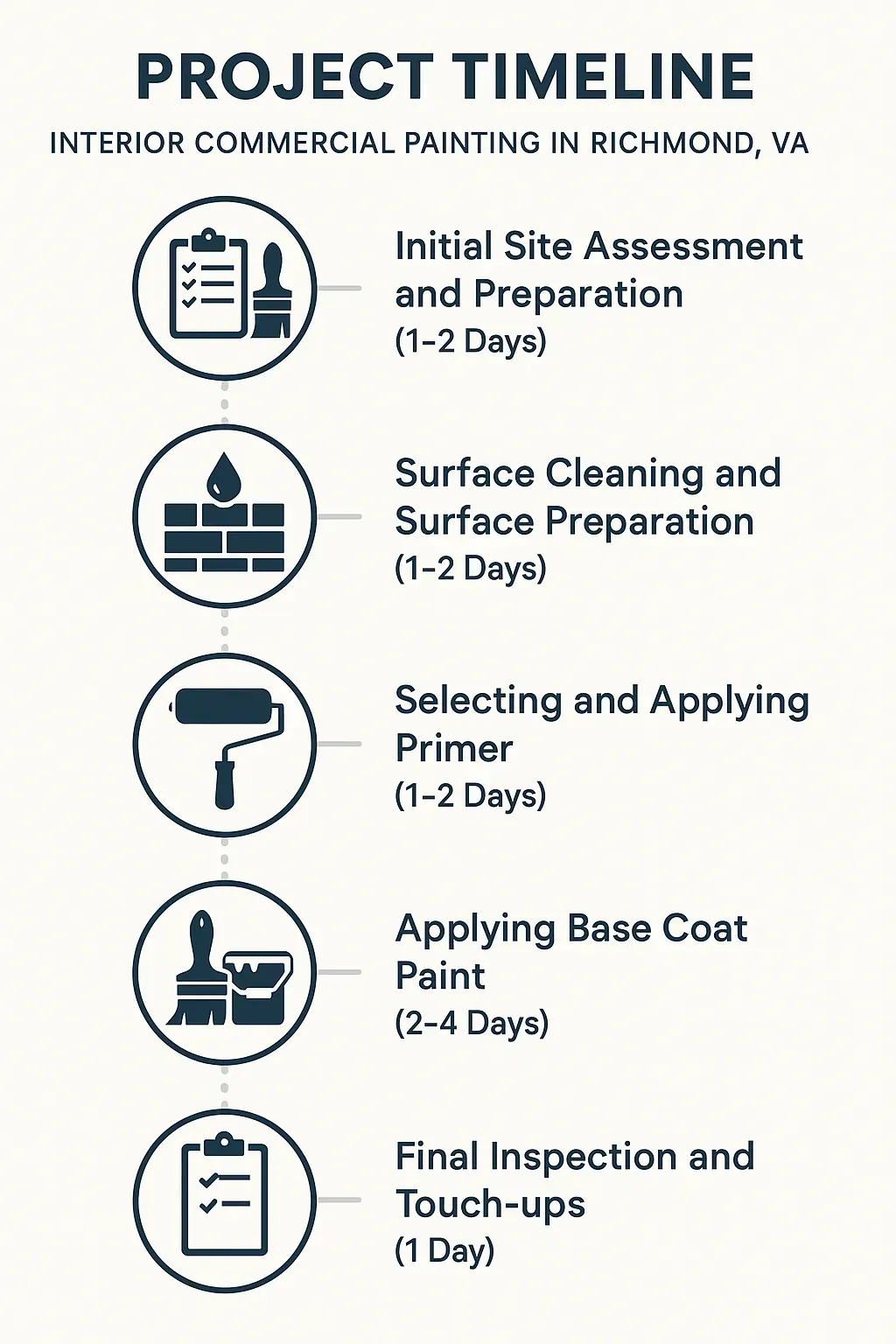 Infographic showing a 5-step project timeline for interior commercial painting in Richmond, VA, from assessment to final touch-ups.