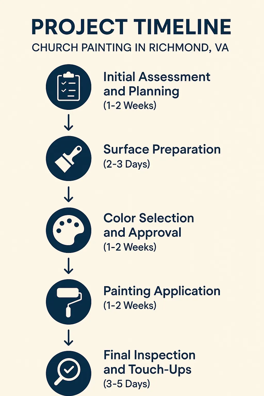 Infographic depicting a five-step project timeline for Church Painting in Richmond VA, including assessment, prep, selection, application, and inspection.