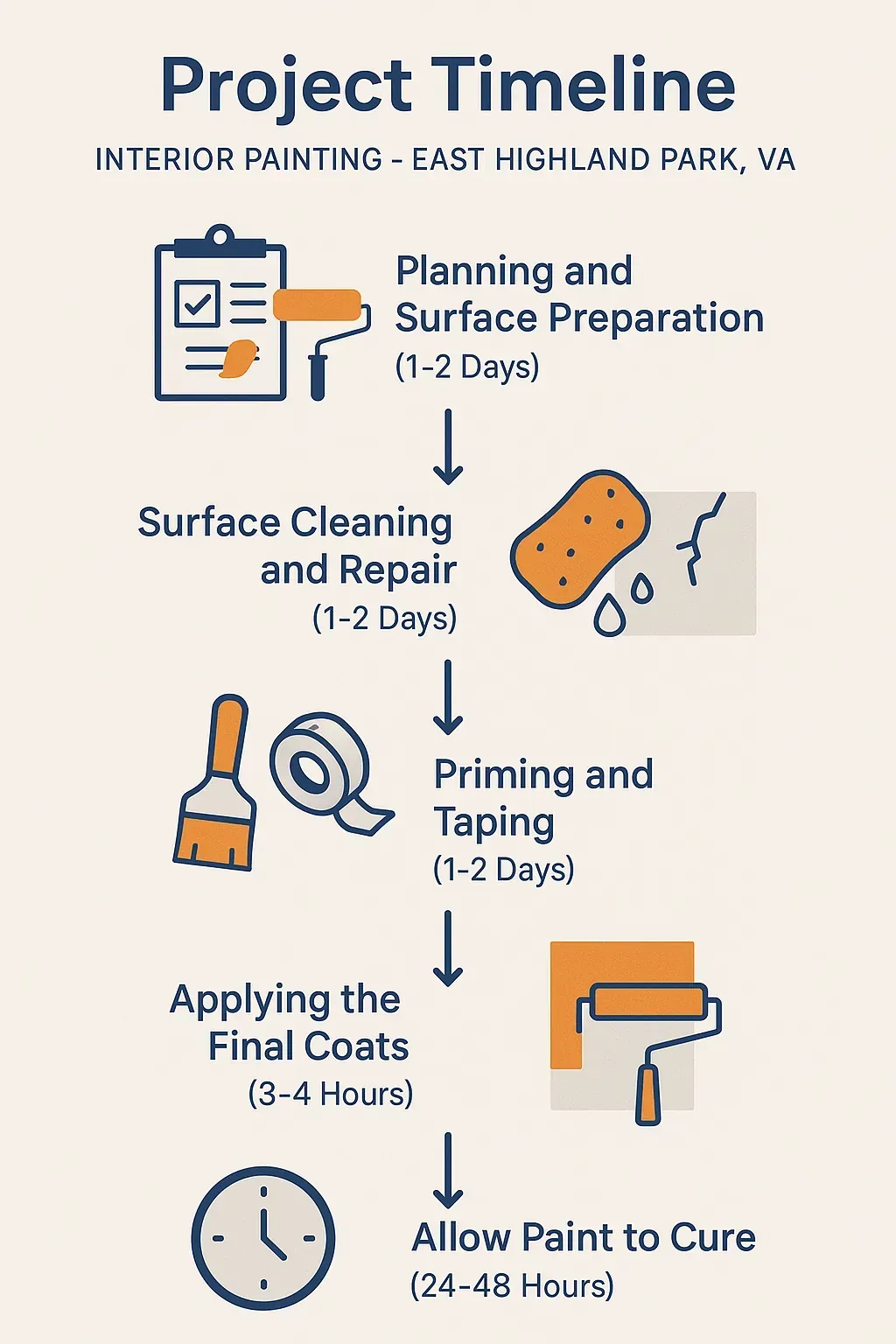 Infographic outlining 5-step interior painting timeline in East Highland Park, VA: planning, prep, priming, painting, curing.