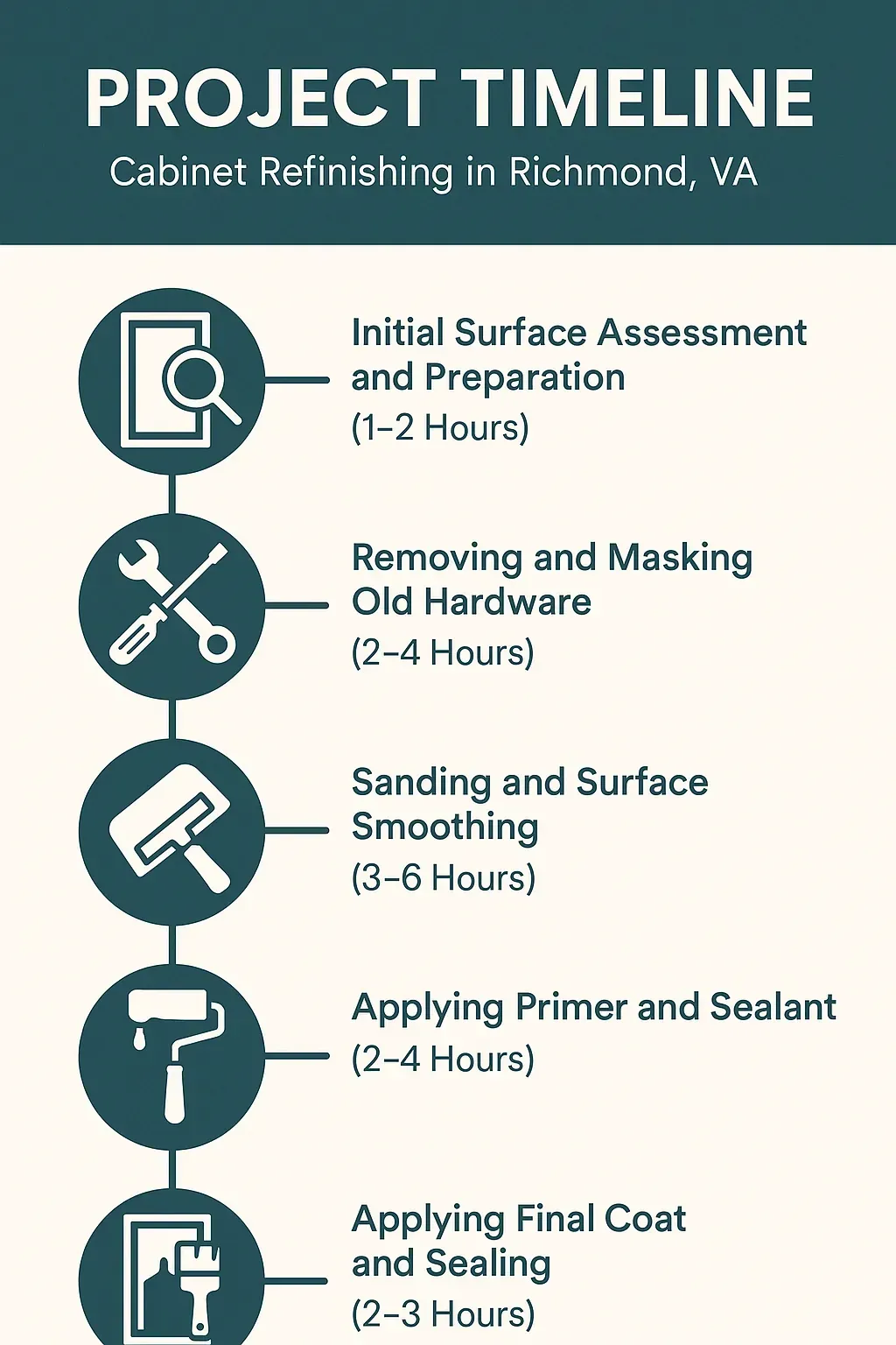 Infographic illustrating the Richmond VA Cabinet Refinishing project timeline with five clear, professional steps and durations.