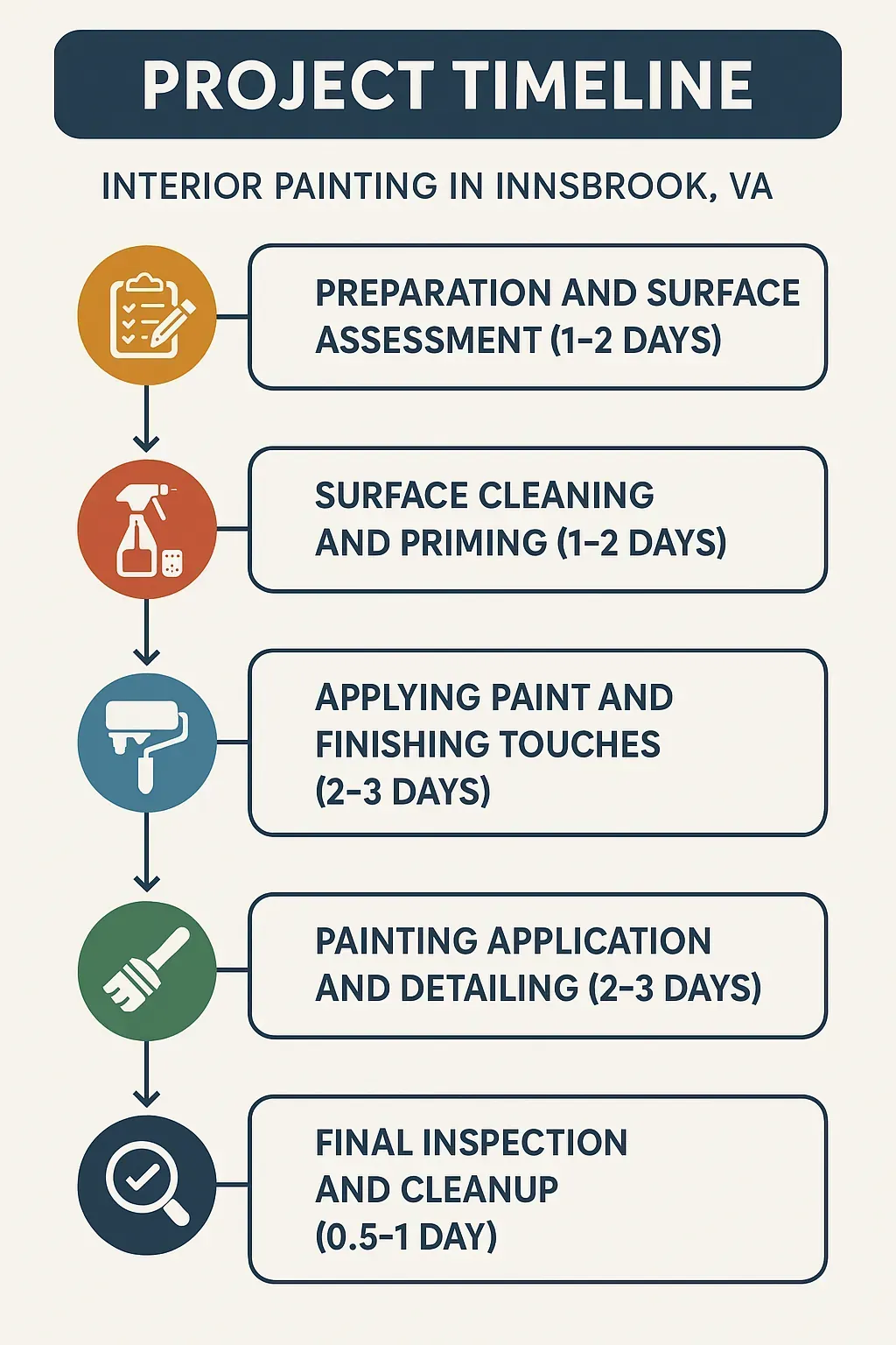 Infographic showing 5-step Interior Painting timeline in Innsbrook, VA: prep, cleaning, painting, detailing, inspection.