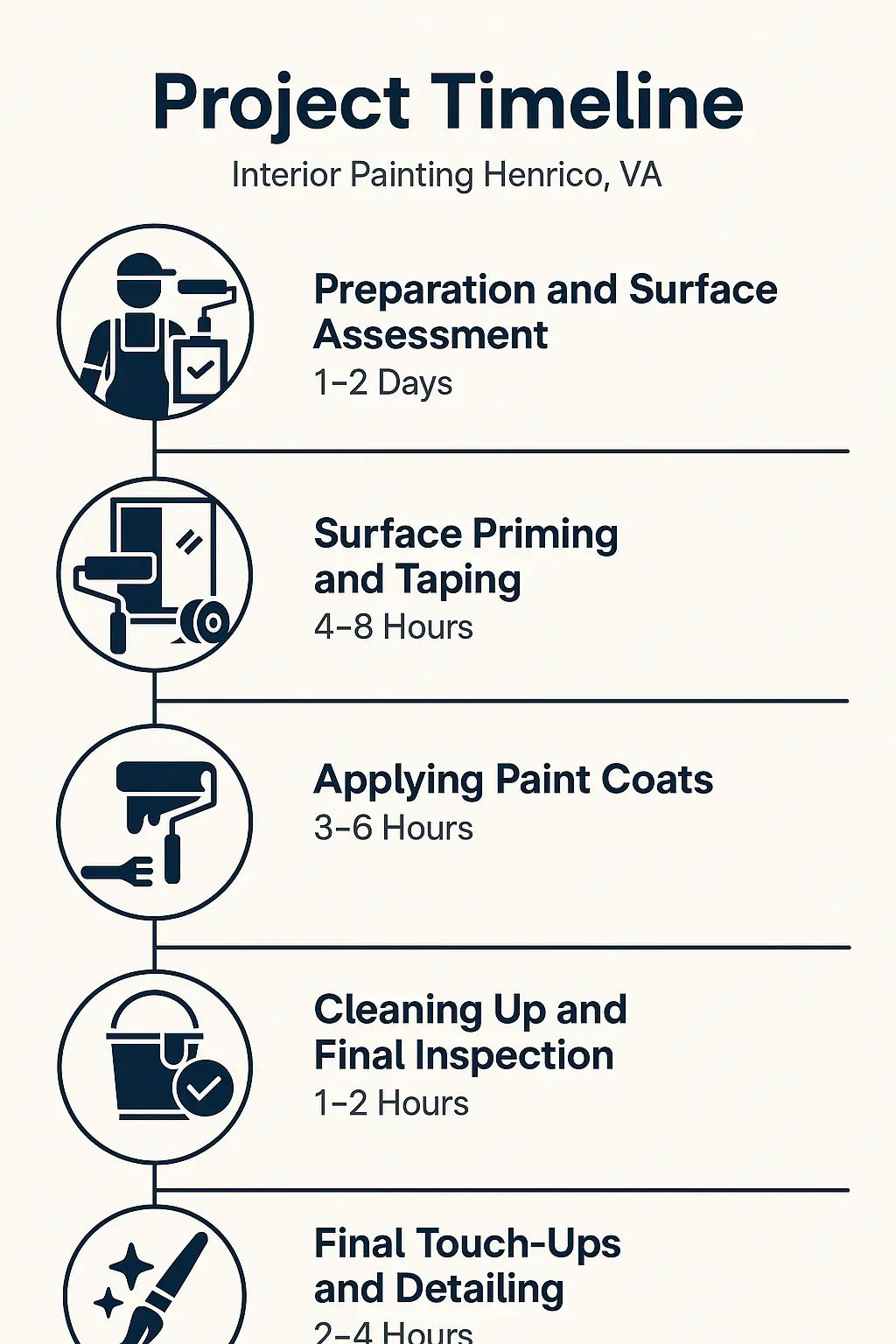 Infographic showing 5-step interior painting timeline in Henrico, VA: prep, priming, painting, cleanup, final touches.