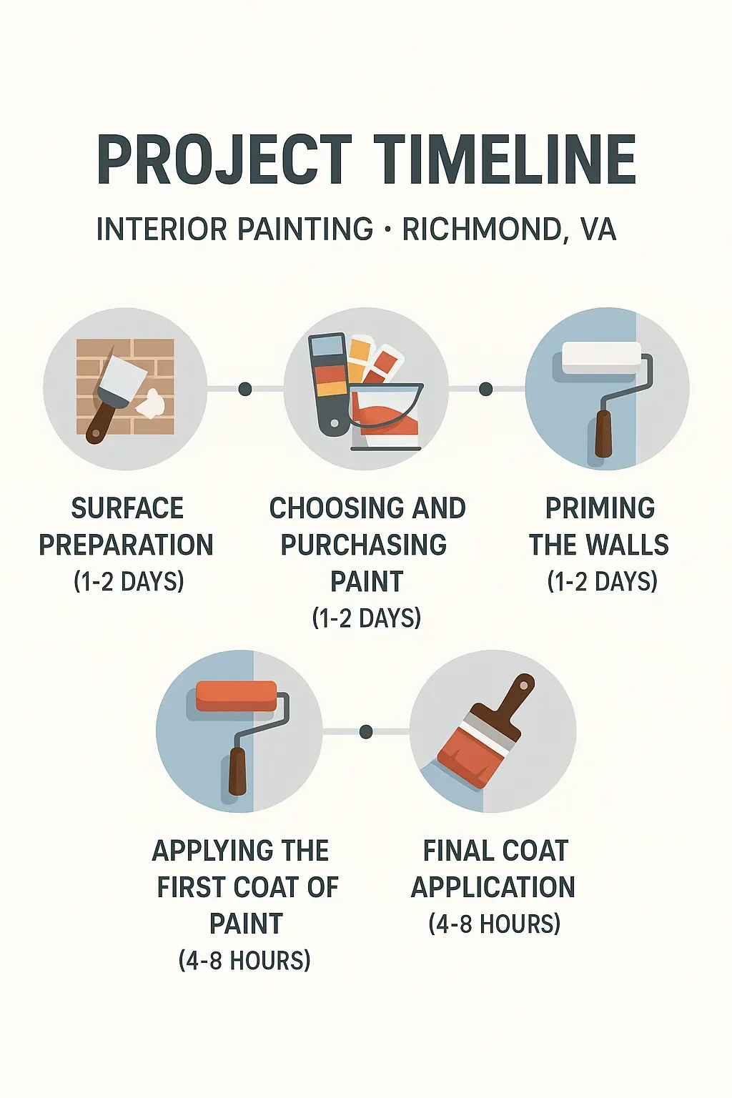 Interior painting project timeline infographic in Richmond, VA: 5 steps from prep to finishing in 1-8 days.
