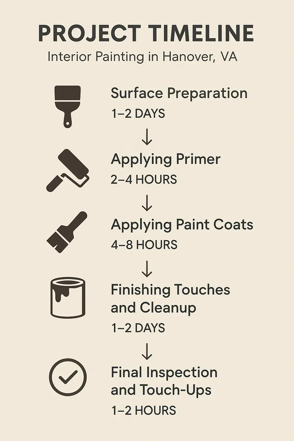 Interior painting project timeline infographic for Hanover, VA: Surface prep, primer, paint coats, touch-ups, inspection.