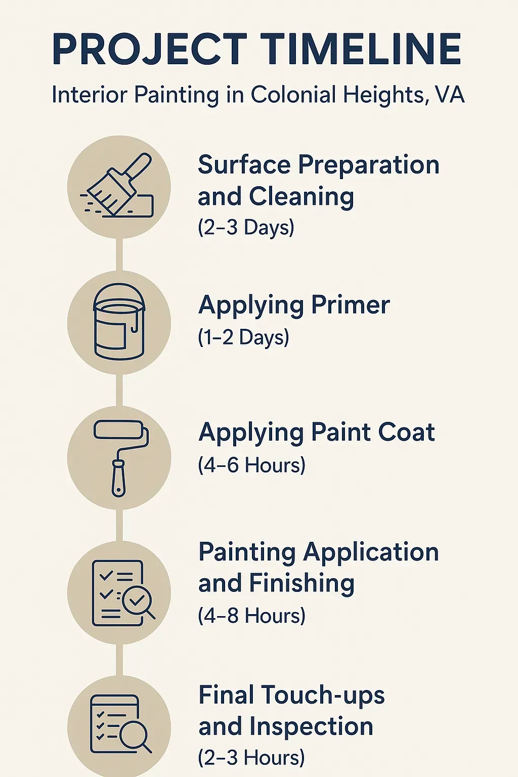 Infographic showing a 5-step interior painting timeline in Colonial Heights, VA: prep, primer, paint, finish, touch-ups.