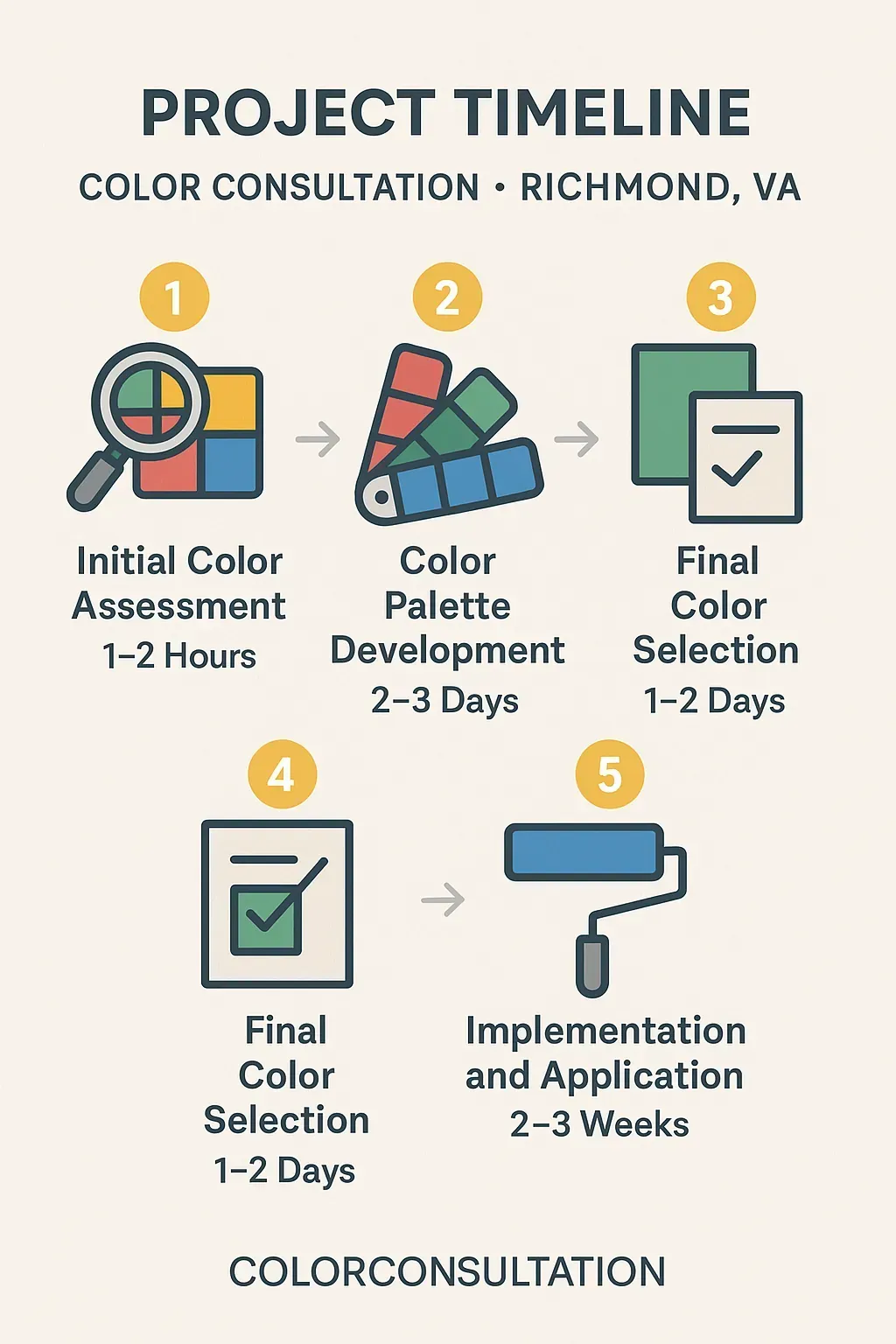 Infographic illustrating a five-step color consultation timeline for Richmond VA: assessment, palette, review, selection, implementation.