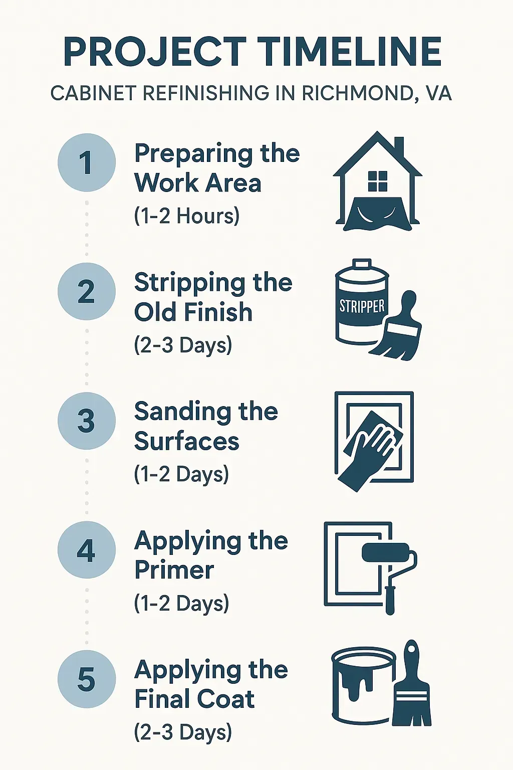 Infographic illustrating five-step project timeline for cabinet refinishing in Richmond VA, highlighting prep to final coat.