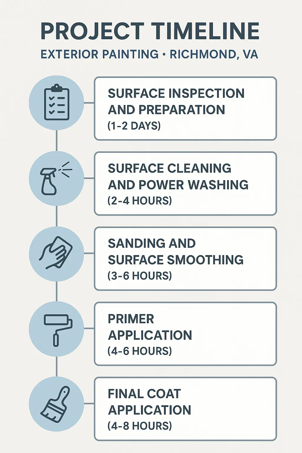 Infographic showing 5-step exterior painting timeline in Richmond: inspection, cleaning, sanding, priming, final coat.
