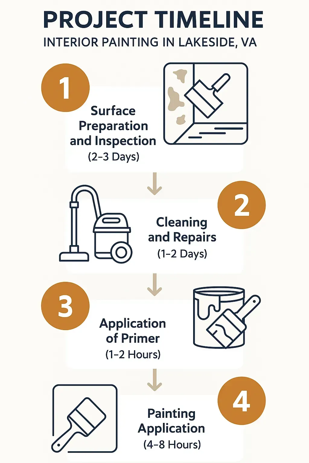 Interior painting project timeline infographic for Lakeside, VA: five steps from prep to finishing, clear and professional design.