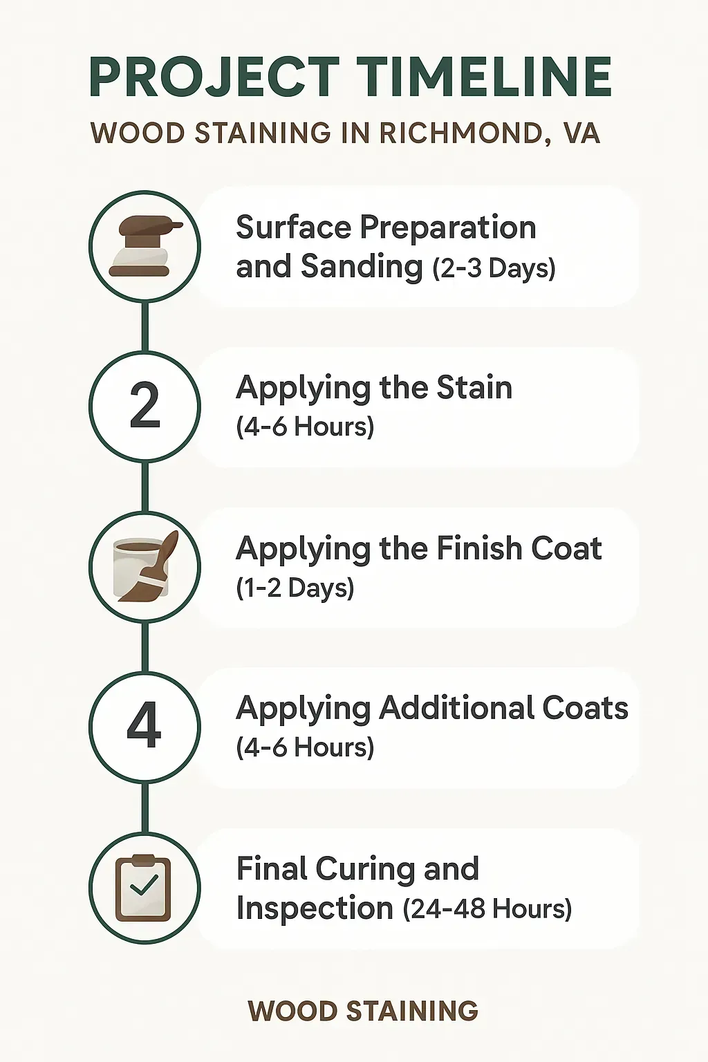 Infographic illustrating Wood Staining project timeline in Richmond, VA: preparation, staining, finishing, curing.