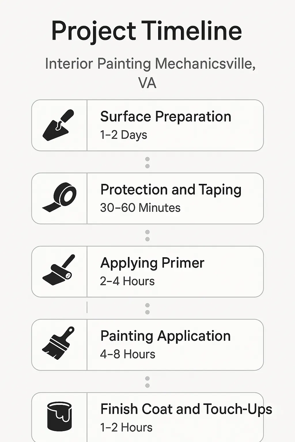 Interior painting project timeline infographic: 5-step process—preparation, protection, priming, painting, finishing, in VA.