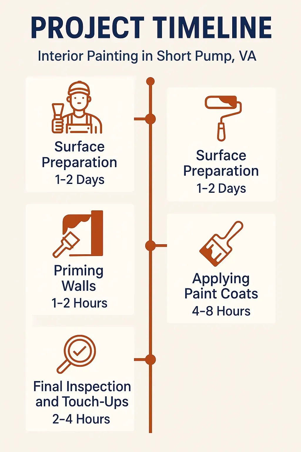 Interior painting project timeline infographic for Short Pump, VA: five steps from prep to final touch-ups.