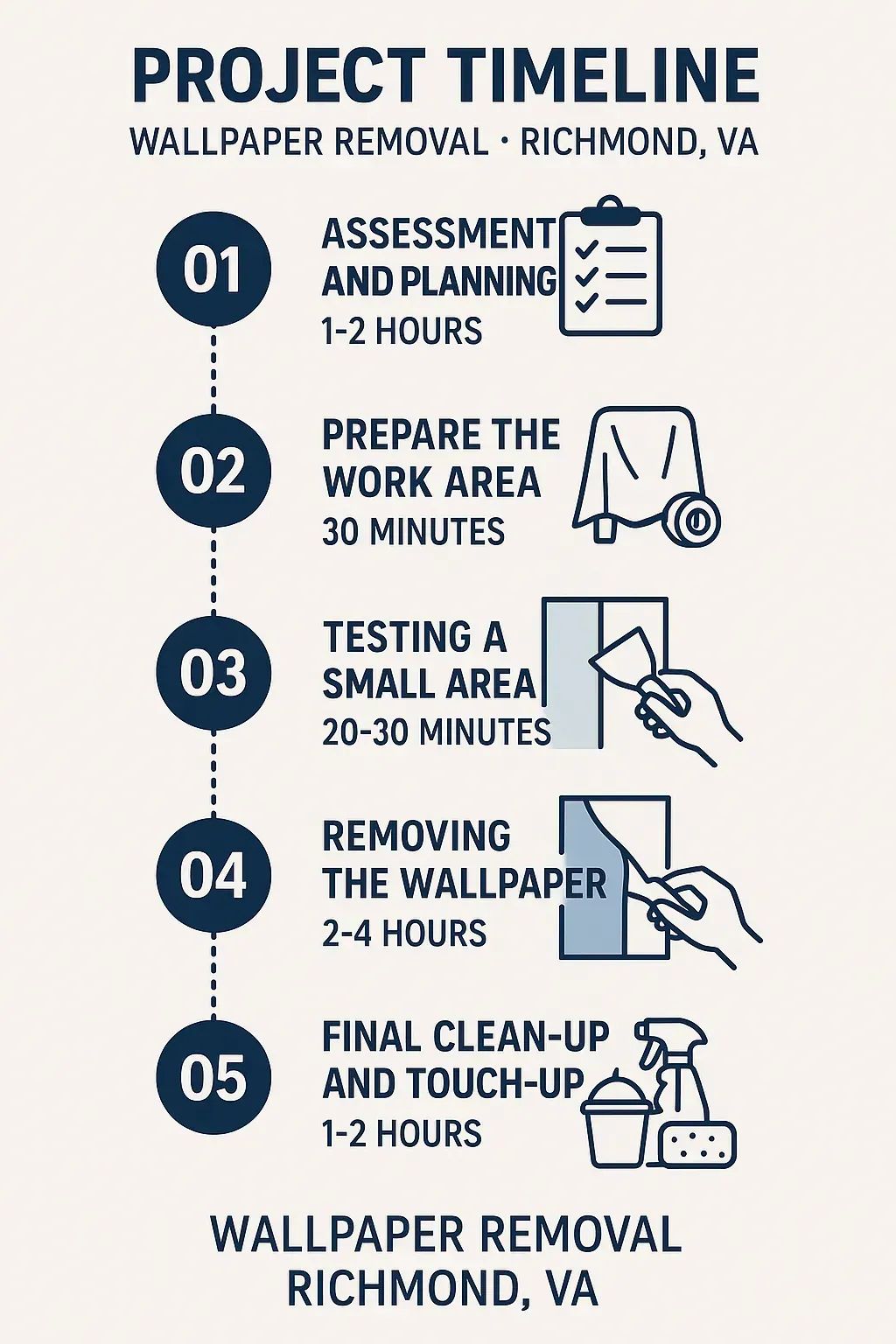 Infographic showing a five-step project timeline for wallpaper removal in Richmond VA with clear design.