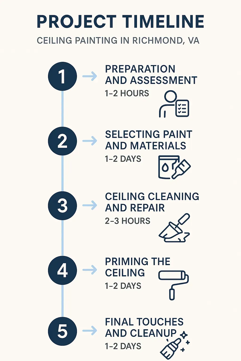 Infographic shows a five-step timeline for ceiling painting in Richmond VA detailing preparation to cleanup.
