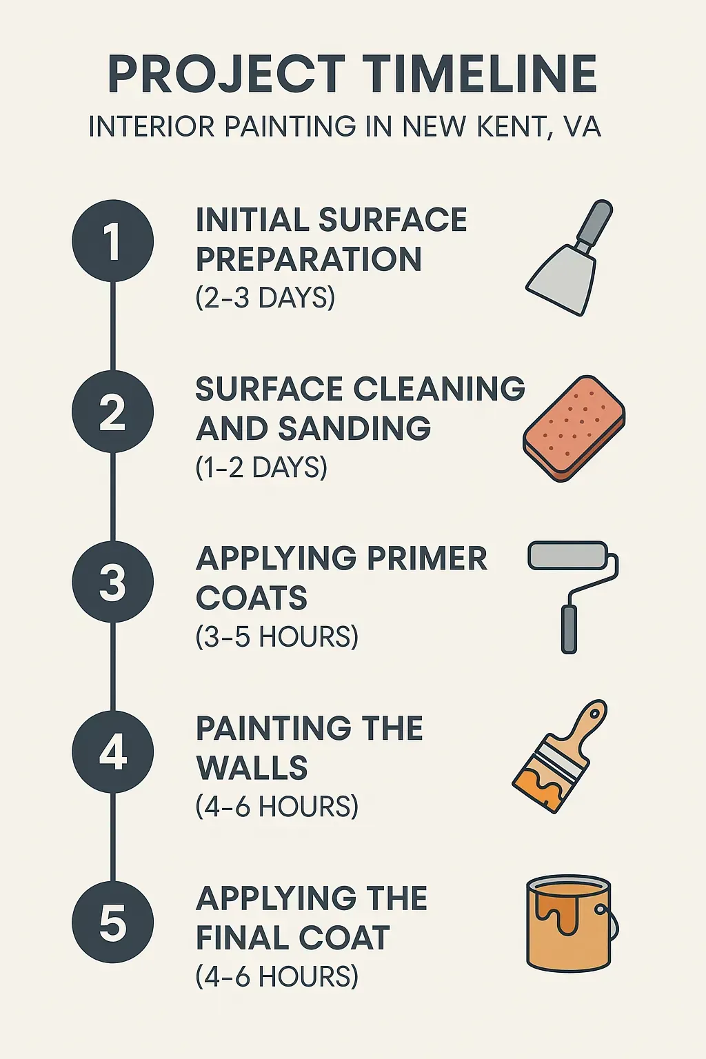 Interior painting project timeline infographic for New Kent, VA: prep, cleaning, priming, painting, and finishing in hours/days.