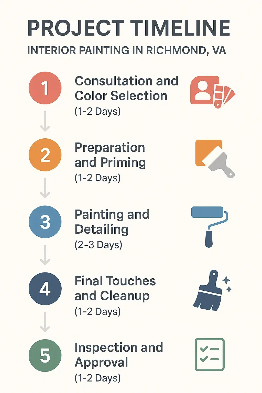 Infographic showing the five-step timeline for interior painting in Richmond VA from consultation to inspection.