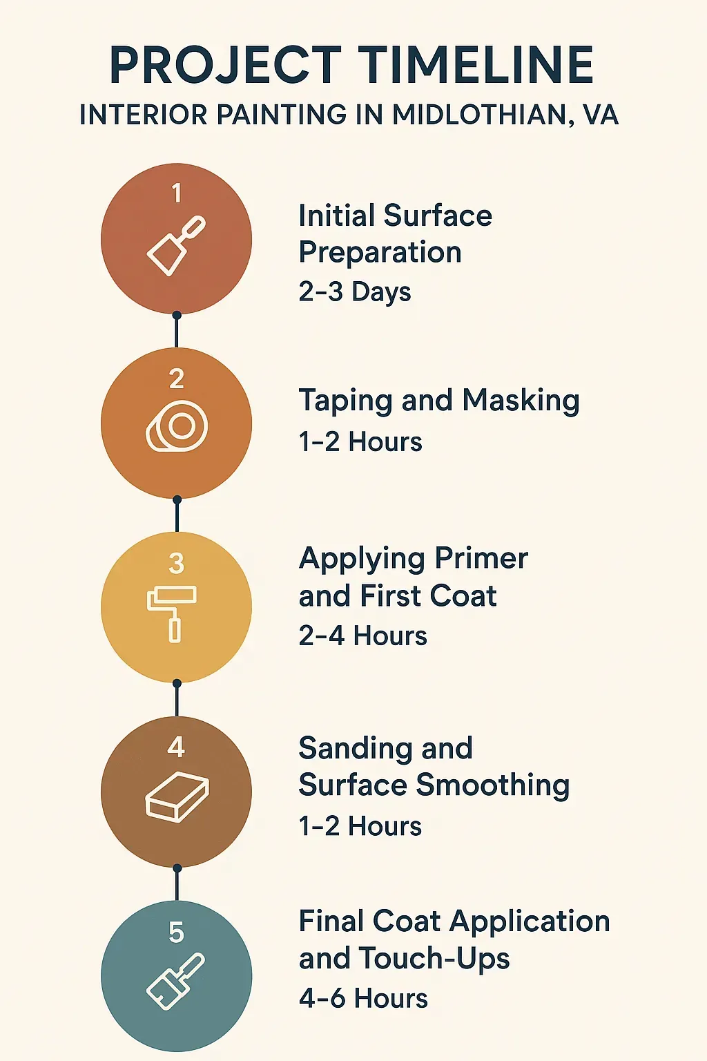 Infographic showing 5-step interior painting timeline for Midlothian VA: prep, masking, priming, sanding, final coat.