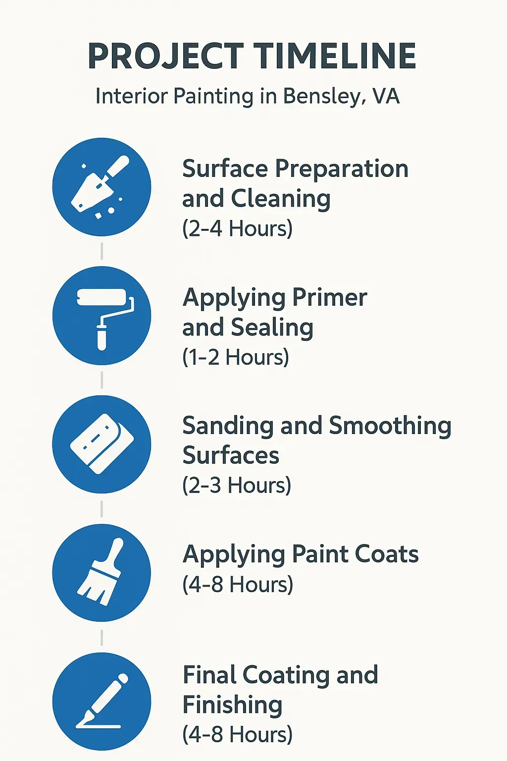 Interior painting project timeline infographic for Bensley, VA: surface prep, priming, sanding, painting, finishing.