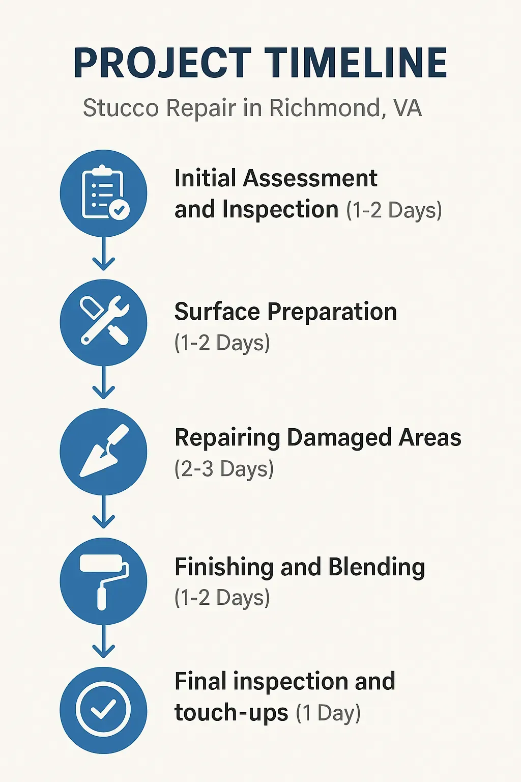 Infographic detailing a five-step timeline for stucco repair in Richmond VA including inspection, preparation, repair, finishing, and inspection.