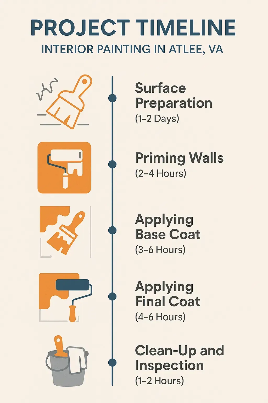 Interior painting project timeline infographic for Atlee, VA: 5 steps from prep to clean-up, clear visuals, minimal text.