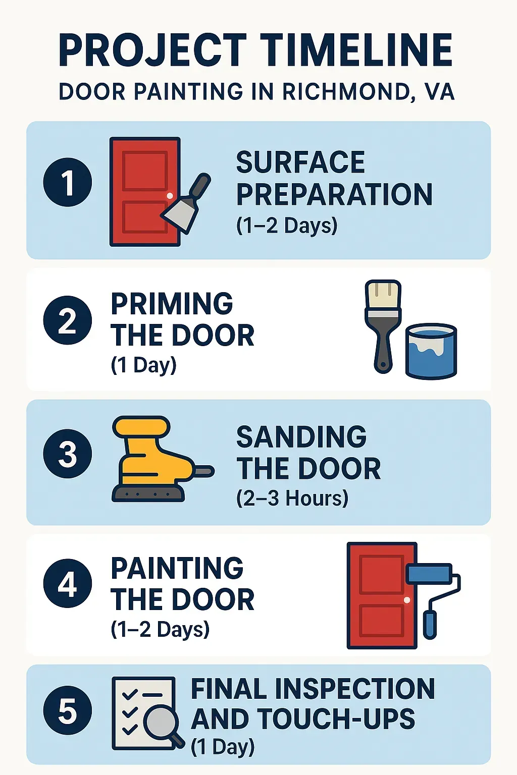 Infographic depicting a five-step project timeline for door painting in Richmond VA with a professional design.