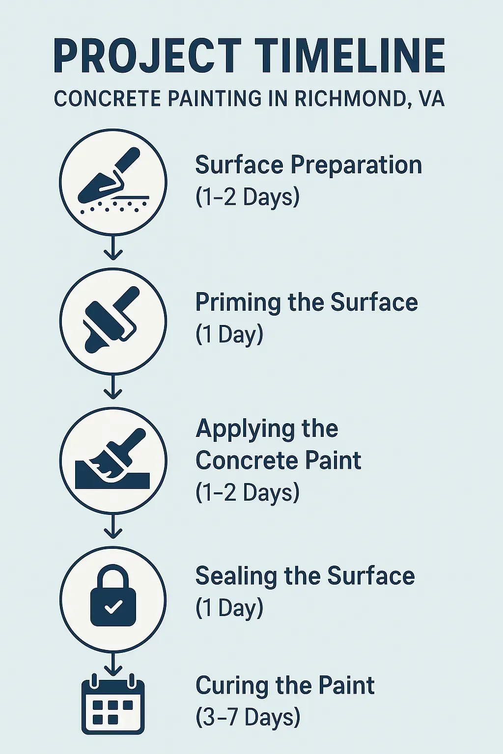 Infographic illustrating a five-step project timeline for concrete painting in Richmond VA, including preparation, priming, painting, sealing, and curing.