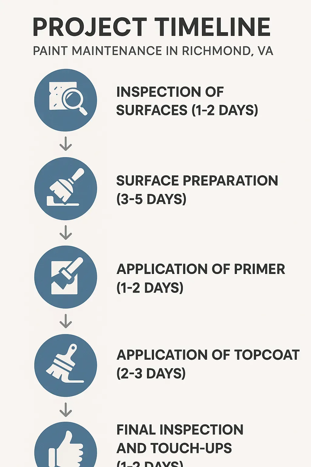 Infographic depicting the five-step project timeline for paint maintenance services in Richmond VA.