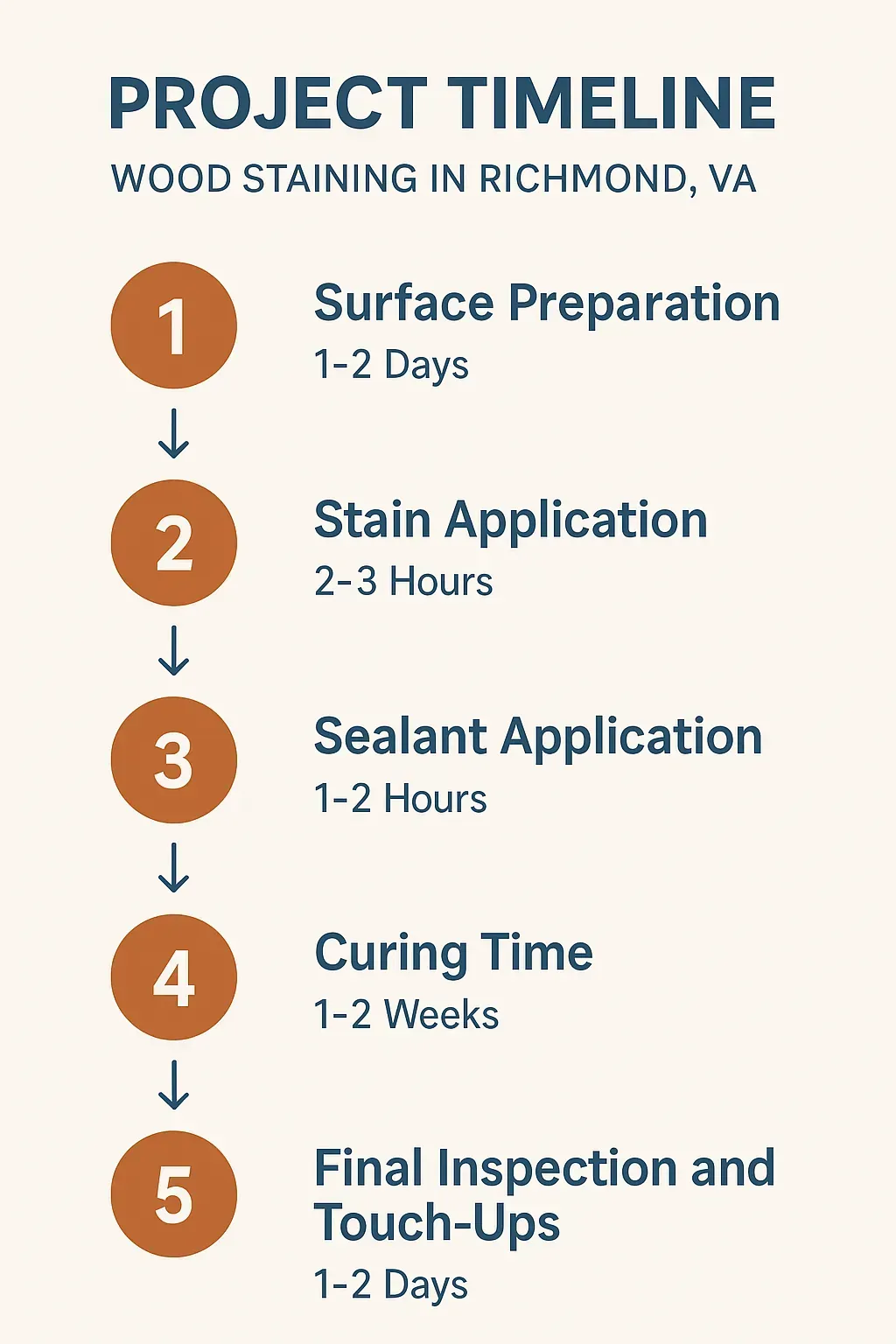 Infographic depicting a five-step wood staining project timeline for Richmond VA including preparation, application, curing, and inspection.