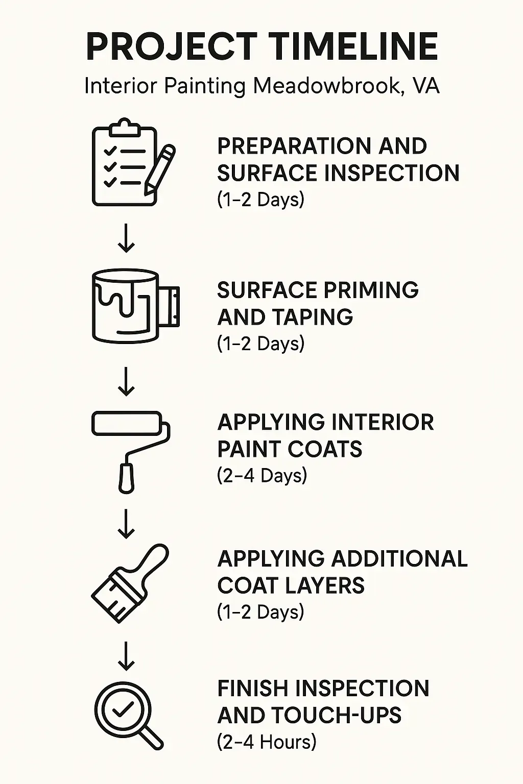 Infographic showing 5-step interior painting timeline in Meadowbrook, VA: prep, priming, painting, touch-ups.