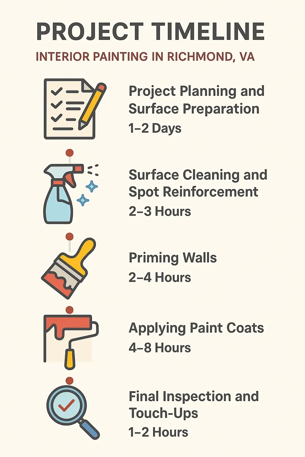 Interior painting project timeline infographic: five steps from planning to finishing, with durations in Richmond, VA.