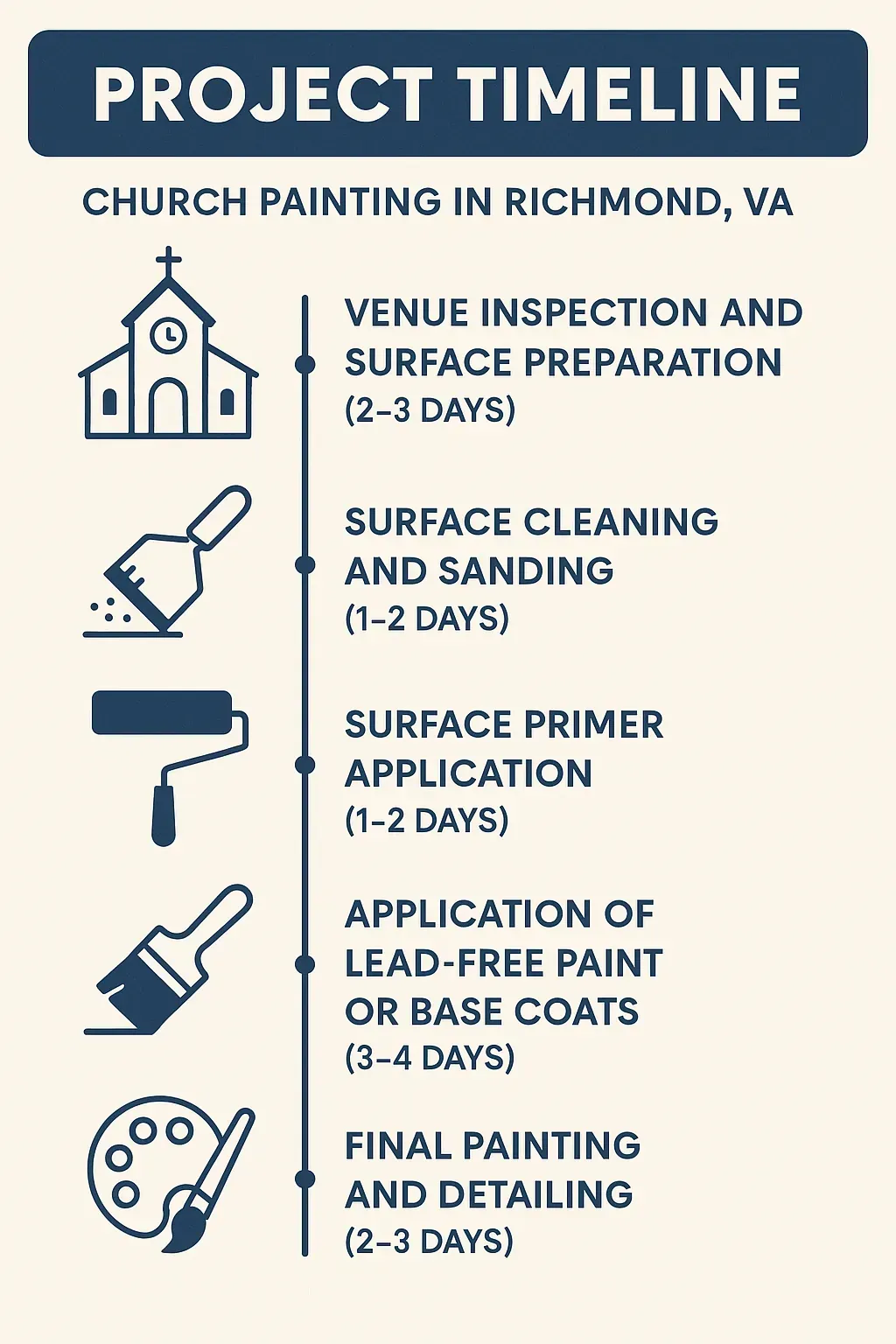 Infographic showing a 5-step Church Painting project timeline in Richmond, VA, from inspection to final detailing.