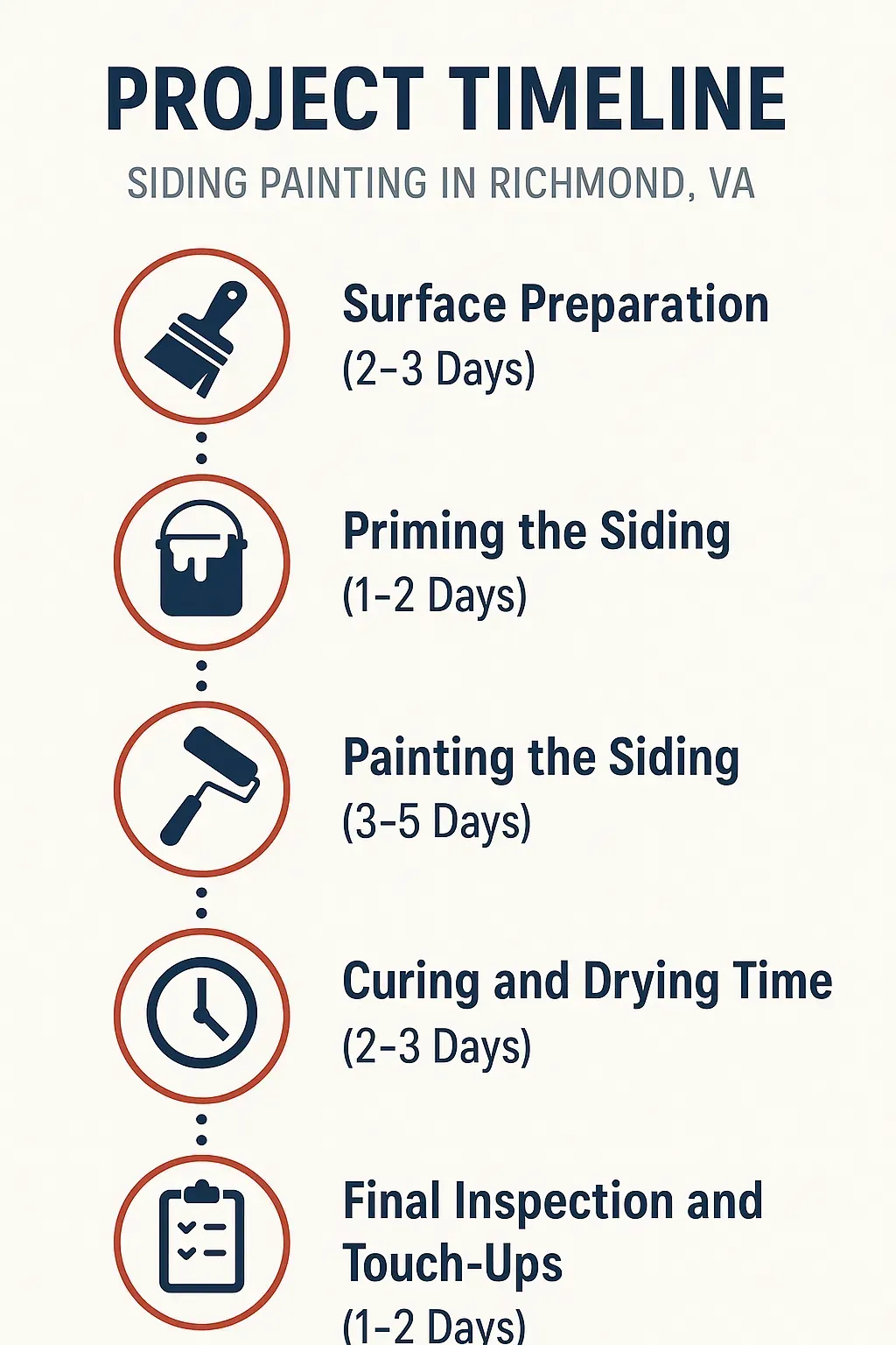 Infographic depicting 5-step project timeline for siding painting in Richmond VA with clear visuals and minimal text.
