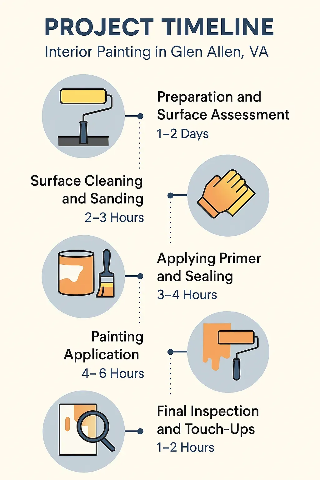 Infographic showing Glen Allen VA interior painting timeline: prep, cleaning, priming, painting, inspection.