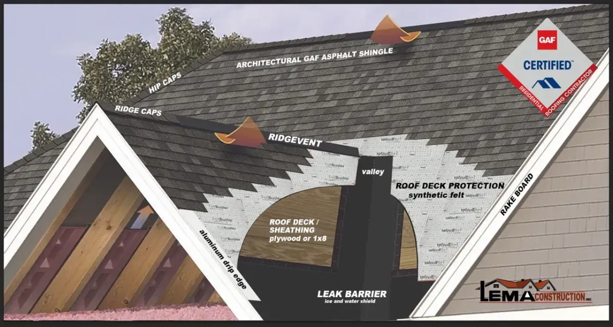 Roof installation diagram showing GAF certified asphalt shingles, ridge caps, roof deck protection, leak barrier, and structural components