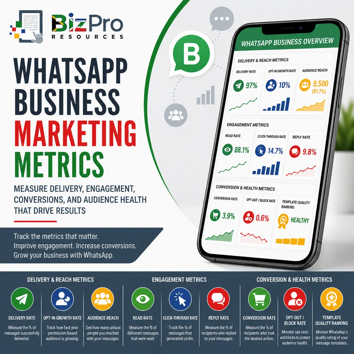WhatsApp Business Marketing Metrics: Delivery, Engagement, Conversions, and Audience Health Explained