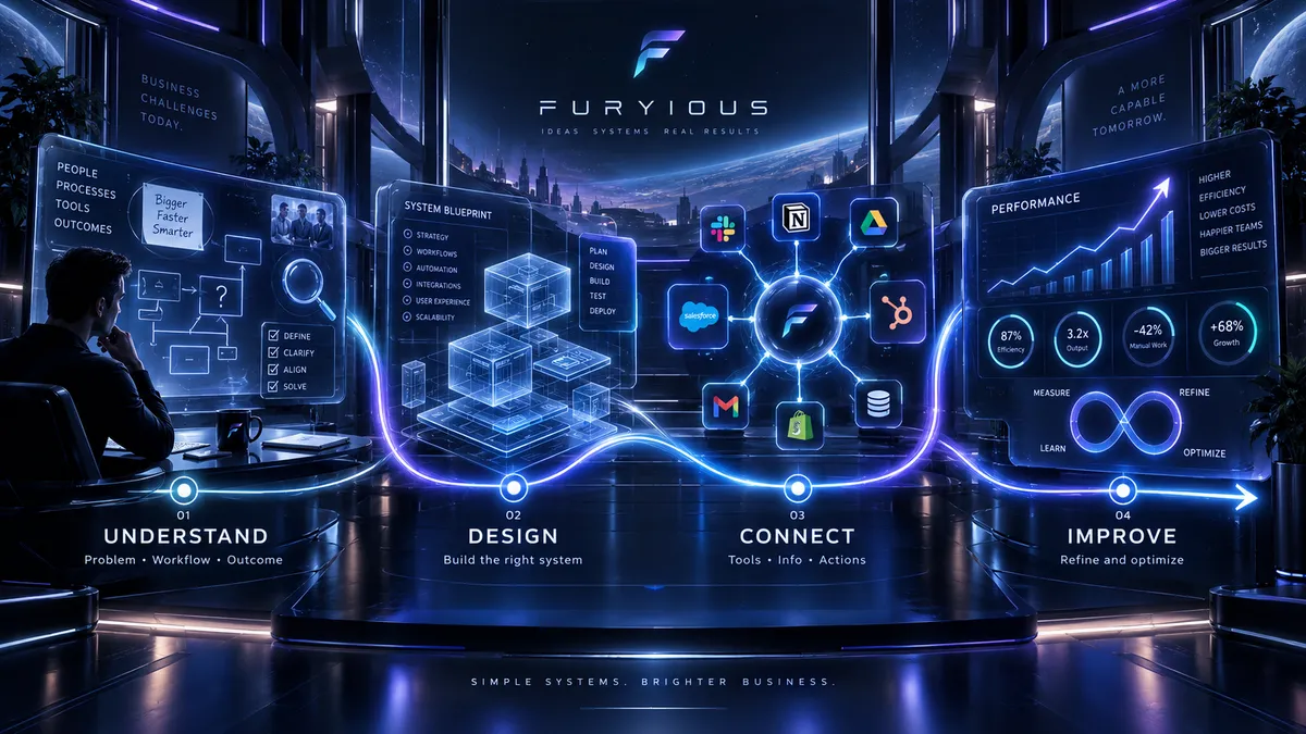 Furyious AI systems process graphic showing the Understand, Design, Connect, and Improve stages used to build practical business automation systems.