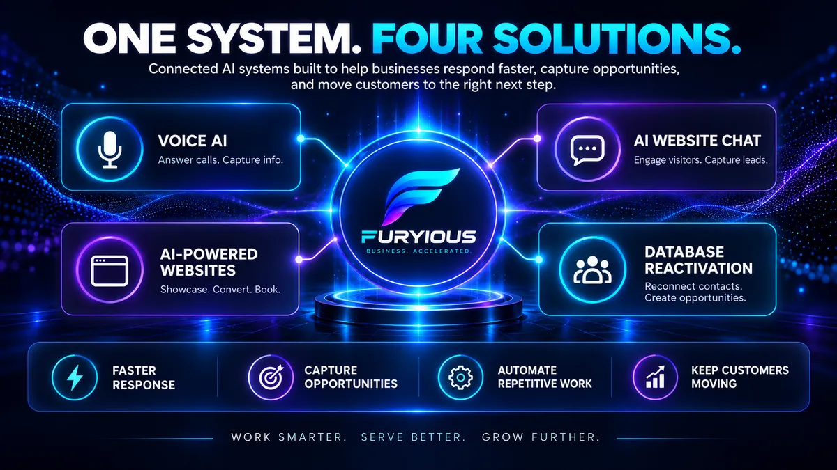 Furyious AI solutions overview showing Voice AI, AI website chat, AI-powered websites, and database reactivation working together to help businesses capture more leads, automate follow-up, and move prospects toward the next step.