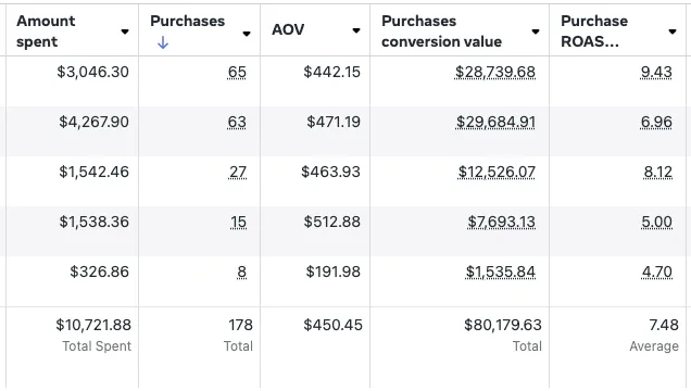 Profitable Facebook Meta Ads and how to run them profitably