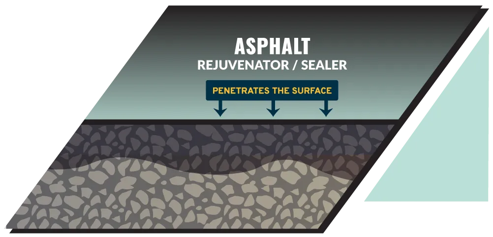 Asphalt Rejuvenator sealer