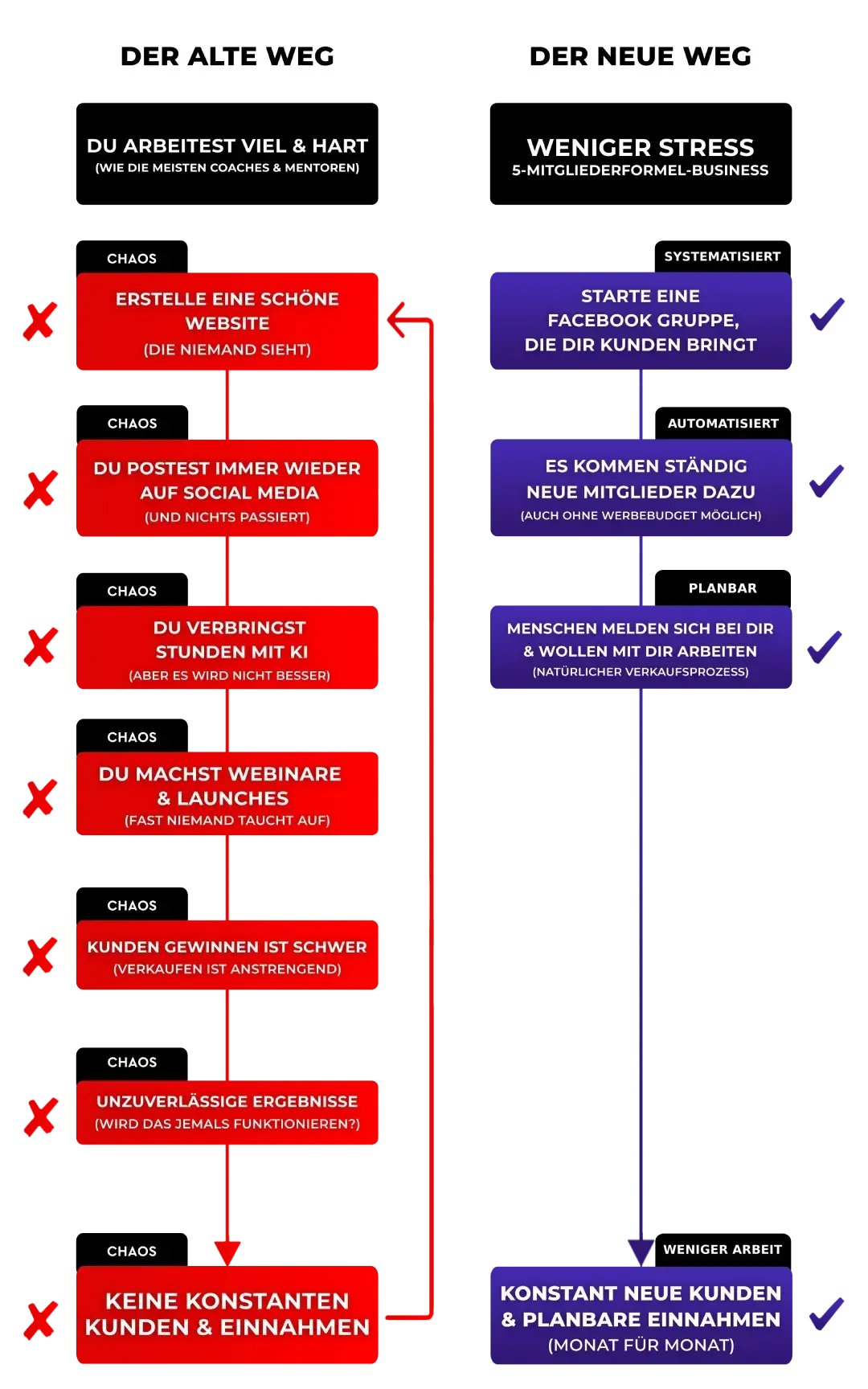 5 Mitgliederformel Flowchart der neue Weg