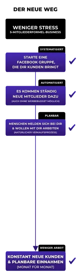 5Mmitgliederformel neuer weg flowchart