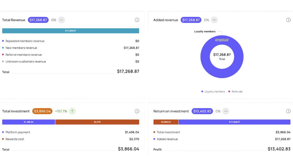 Loyalty ROI Dashboard