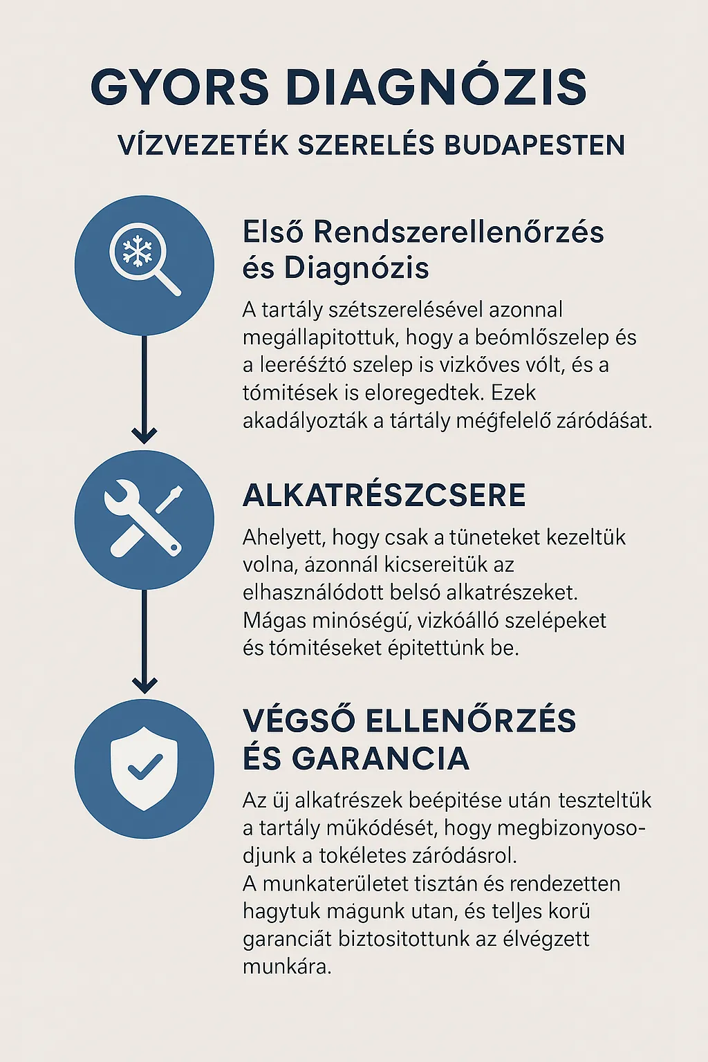 Egy infografika, amely a budapesti vízvezeték-szerelési szolgáltatás folyamatát mutatja be. Három kék körből áll, lefelé mutató nyilakkal összekötve, és a szöveges leírás a jobb oldalon található. Az első körben egy nagyító és egy hópehely ikon látható, az "Első Rendszerellenőrzés és Diagnózis" címmel. A második körben egy csavarkulcs ikon található, "Alkatrészcsere" címmel. A harmadik körben egy pajzs és egy pipa ikon van, "Végső Ellenőrzés és Garancia" címmel. A háttér sötétkék színű.