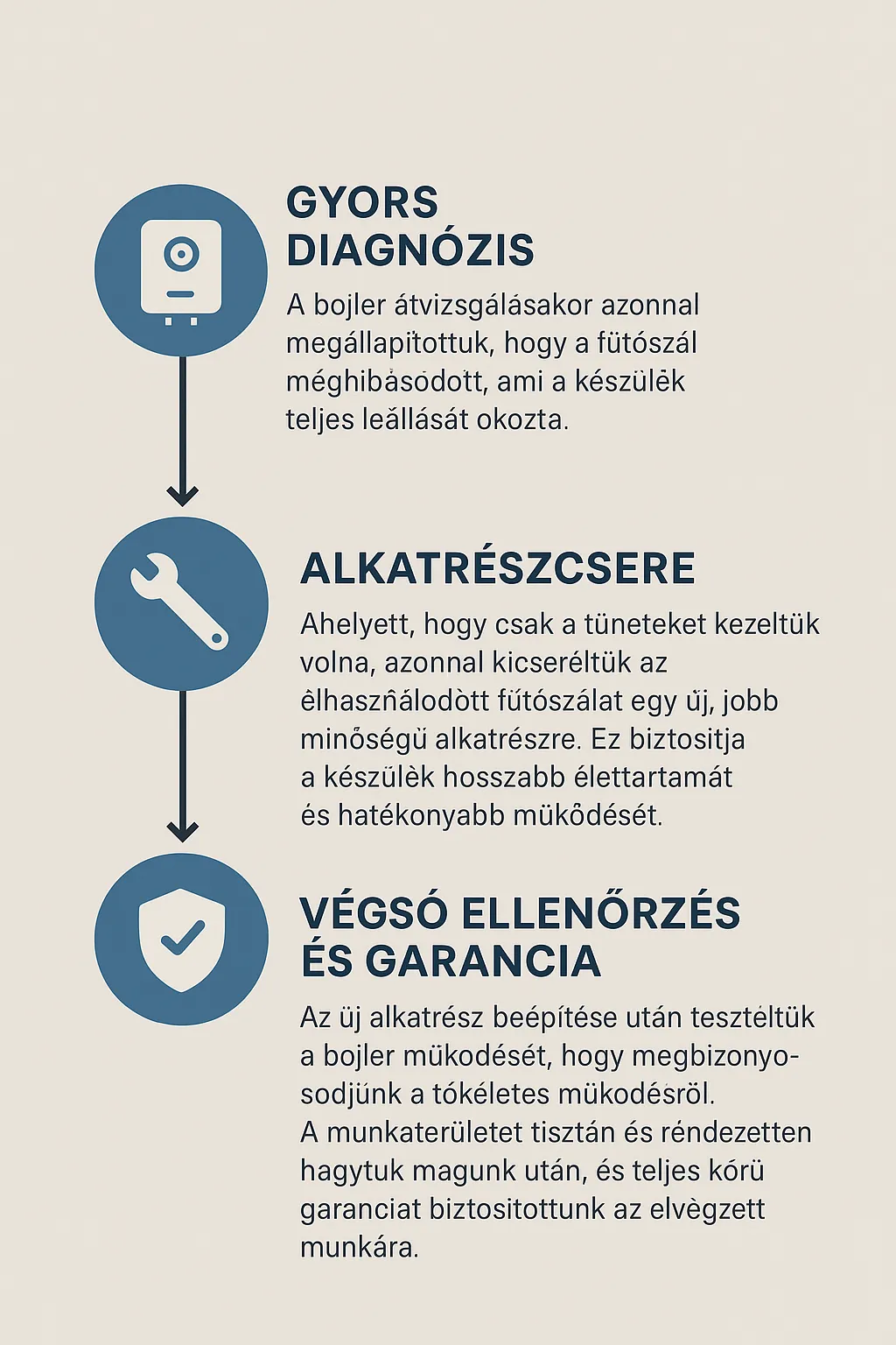 Egy infografika, amely a bojlerjavítás folyamatát mutatja be. Három kék körből áll, amelyeket lefelé mutató nyilak kötnek össze, a jobb oldalon szöveges leírásokkal. Az első körben egy bojler ikon látható, a „Gyors Diagnózis” címmel. A második körben egy csavarkulcs ikon található, az „Alkatrészcsere” címmel. A harmadik körben egy pajzs ikon van, a „Végső Ellenőrzés és Garancia” címmel. A háttér bézs színű.
